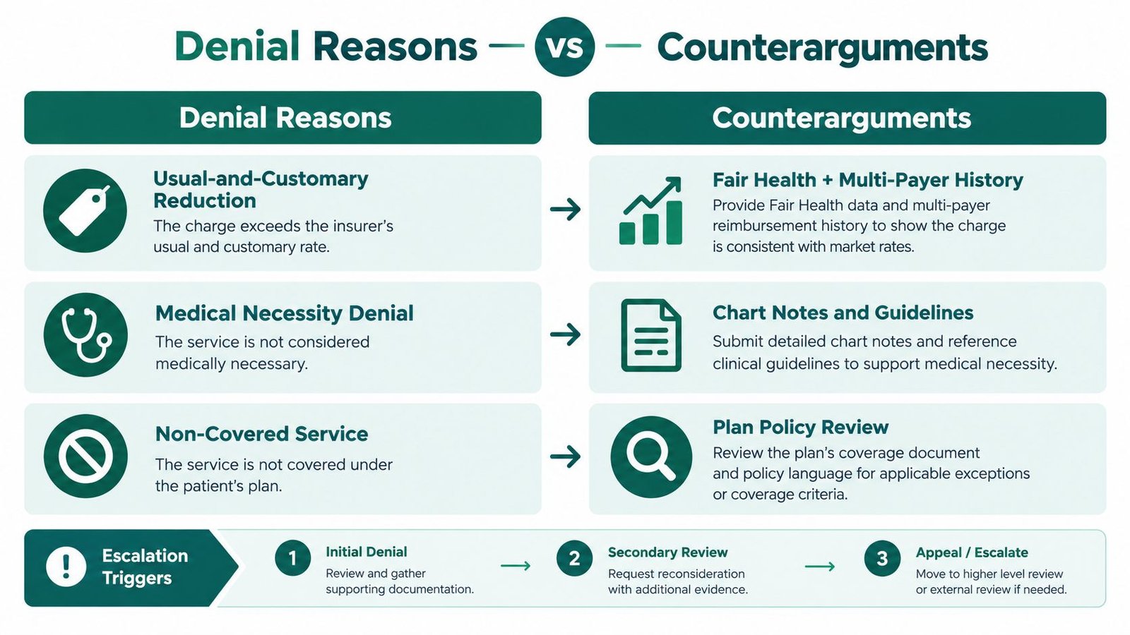 A chart showing common health insurance denial reasons and effective counterarguments for medical providers to use.
