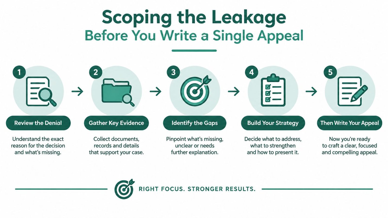 A five step infographic illustrating a process to resolve claim denials and strengthen appeal strategies.