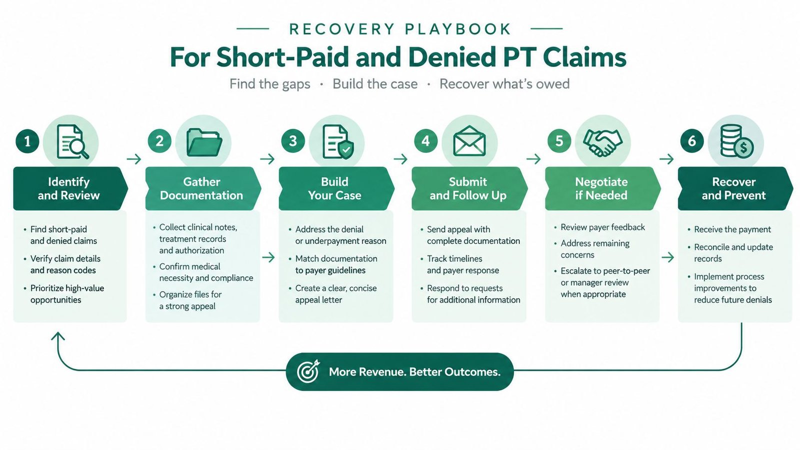 A six-step recovery playbook flowchart for managing short-paid and denied physical therapy insurance claims.