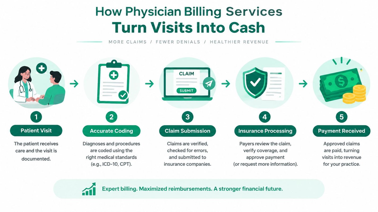 A five-step infographic showing the physician billing process from patient visit to payment received.