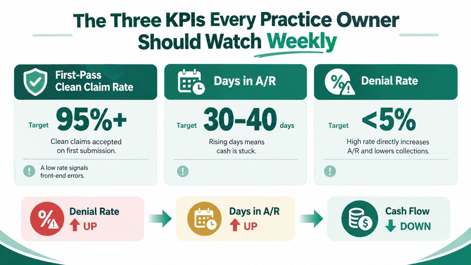 An infographic detailing the three essential healthcare financial key performance indicators for practice owners to monitor weekly.