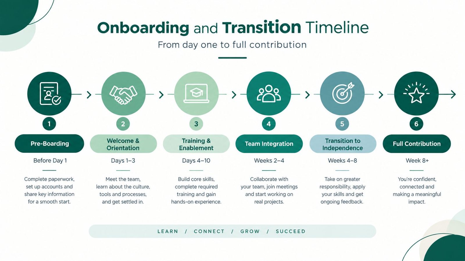 An infographic titled Onboarding and Transition Timeline showing six sequential steps for employee integration and success.