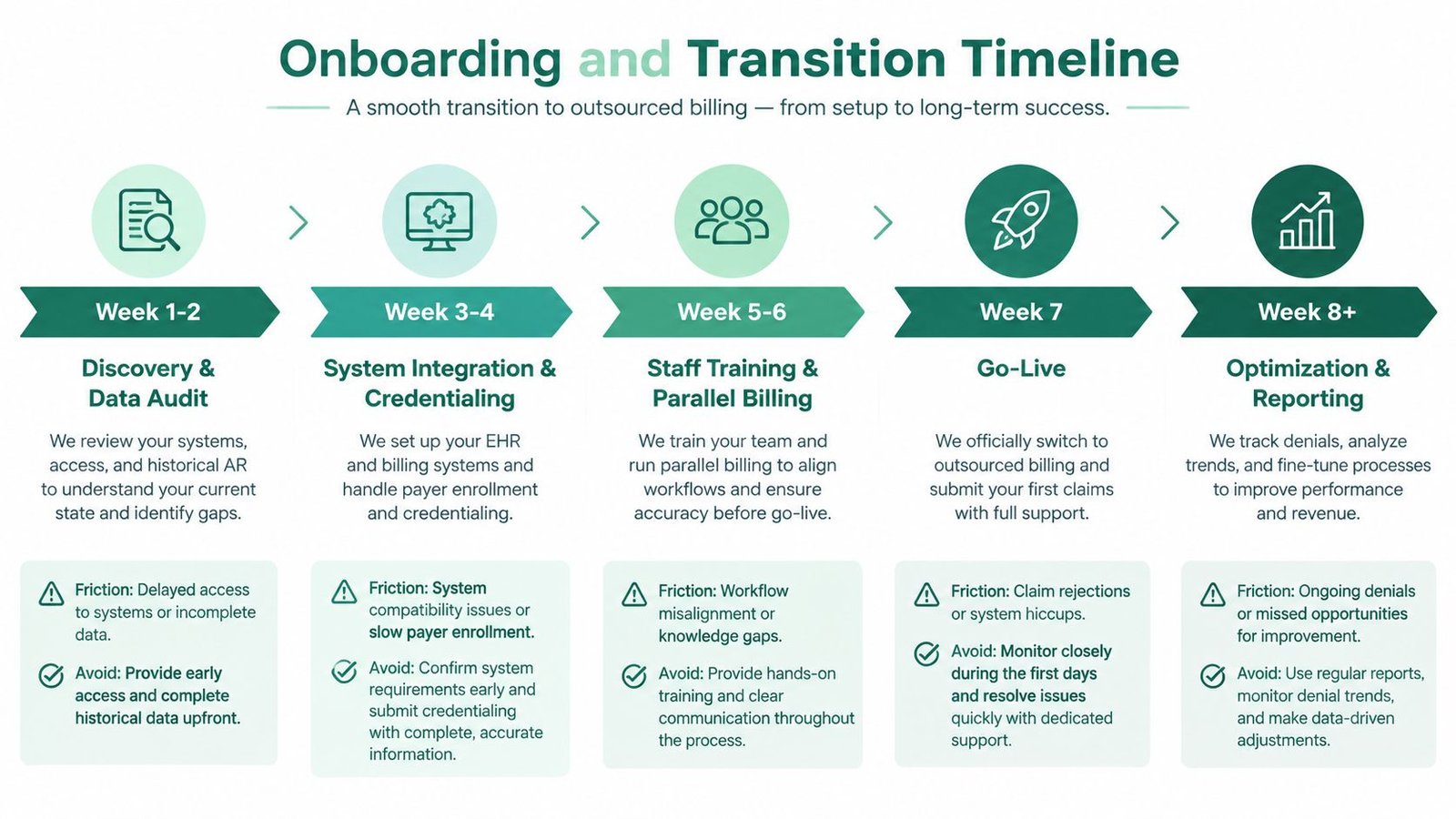 A timeline chart illustrating the onboarding and transition process for outsourced medical billing services for practices.