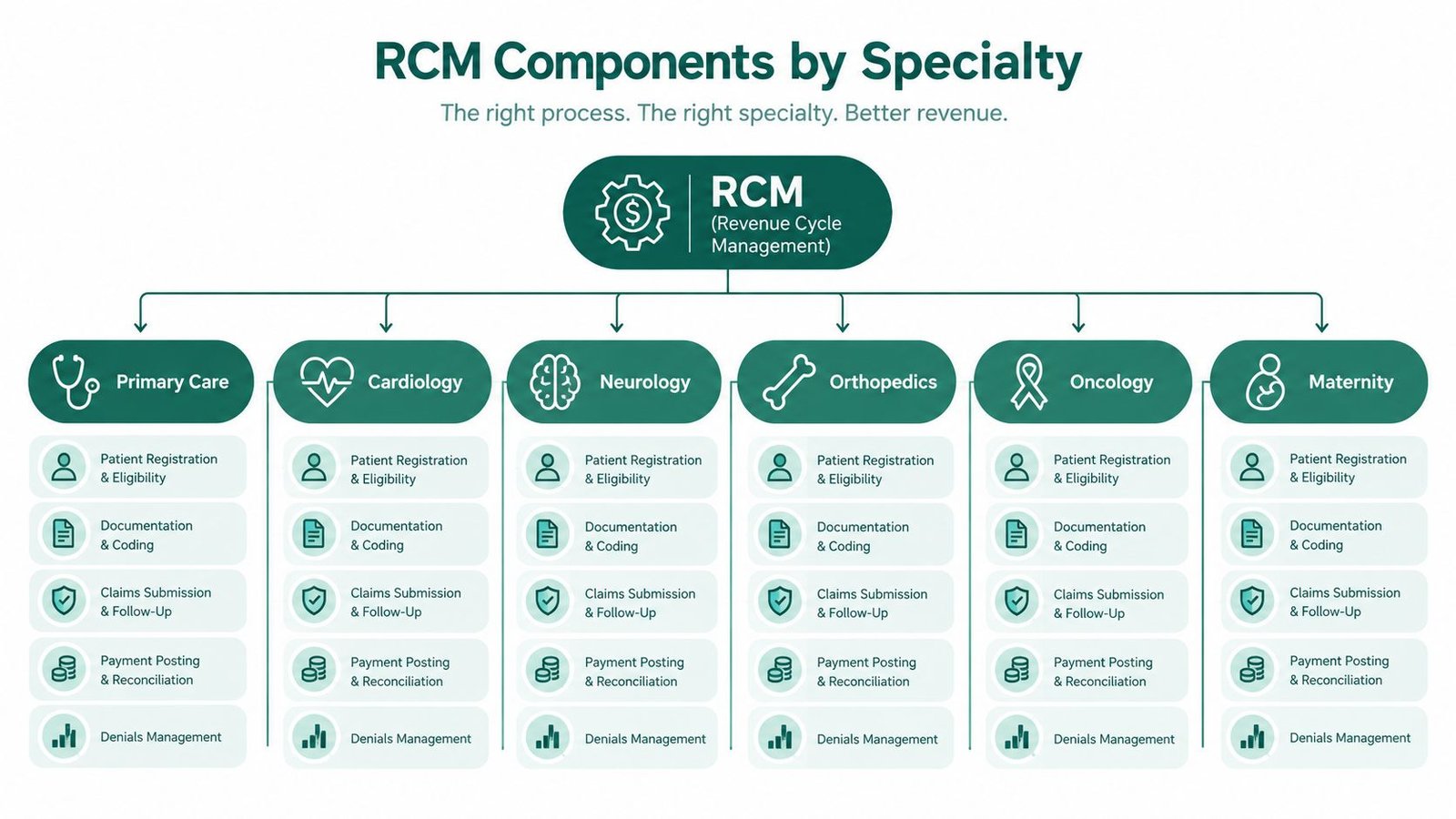 A flow chart illustrating RCM components including registration, documentation, claims, and billing across various medical specialties.