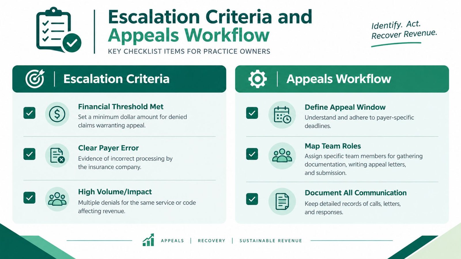 A professional infographic outlining key criteria for escalating and managing medical insurance claim appeals for practices.