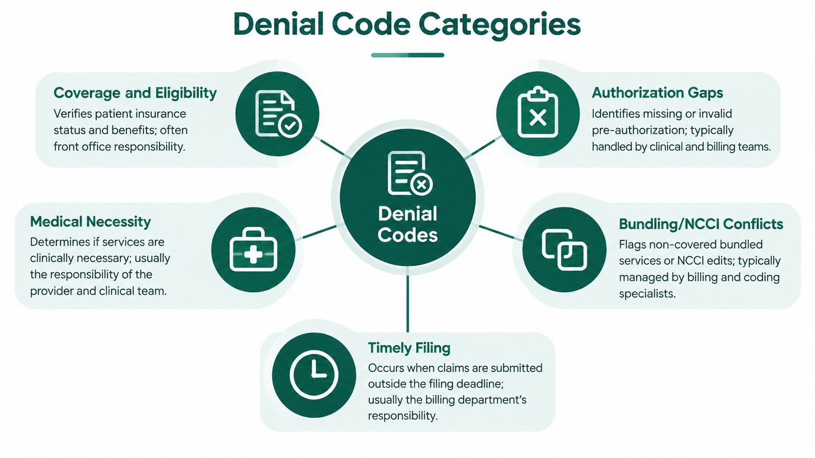 A diagram illustrating five major categories of medical billing denial codes used in healthcare revenue cycle management.