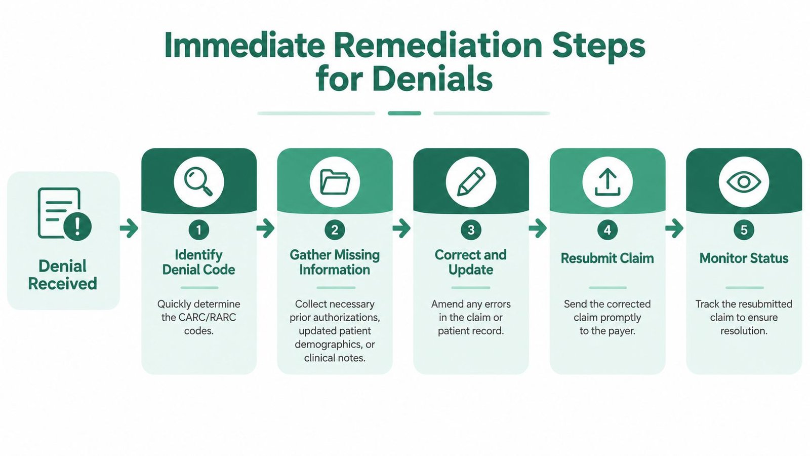 A flow chart illustrating five key remediation steps for healthcare providers to address denied insurance claims effectively.
