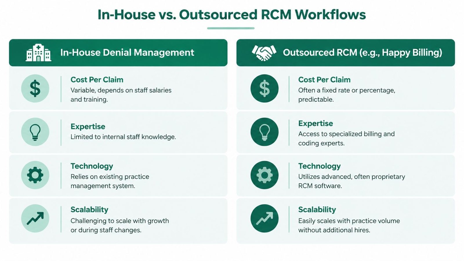 A comparison chart showing the differences between in-house denial management and outsourced revenue cycle management workflows.