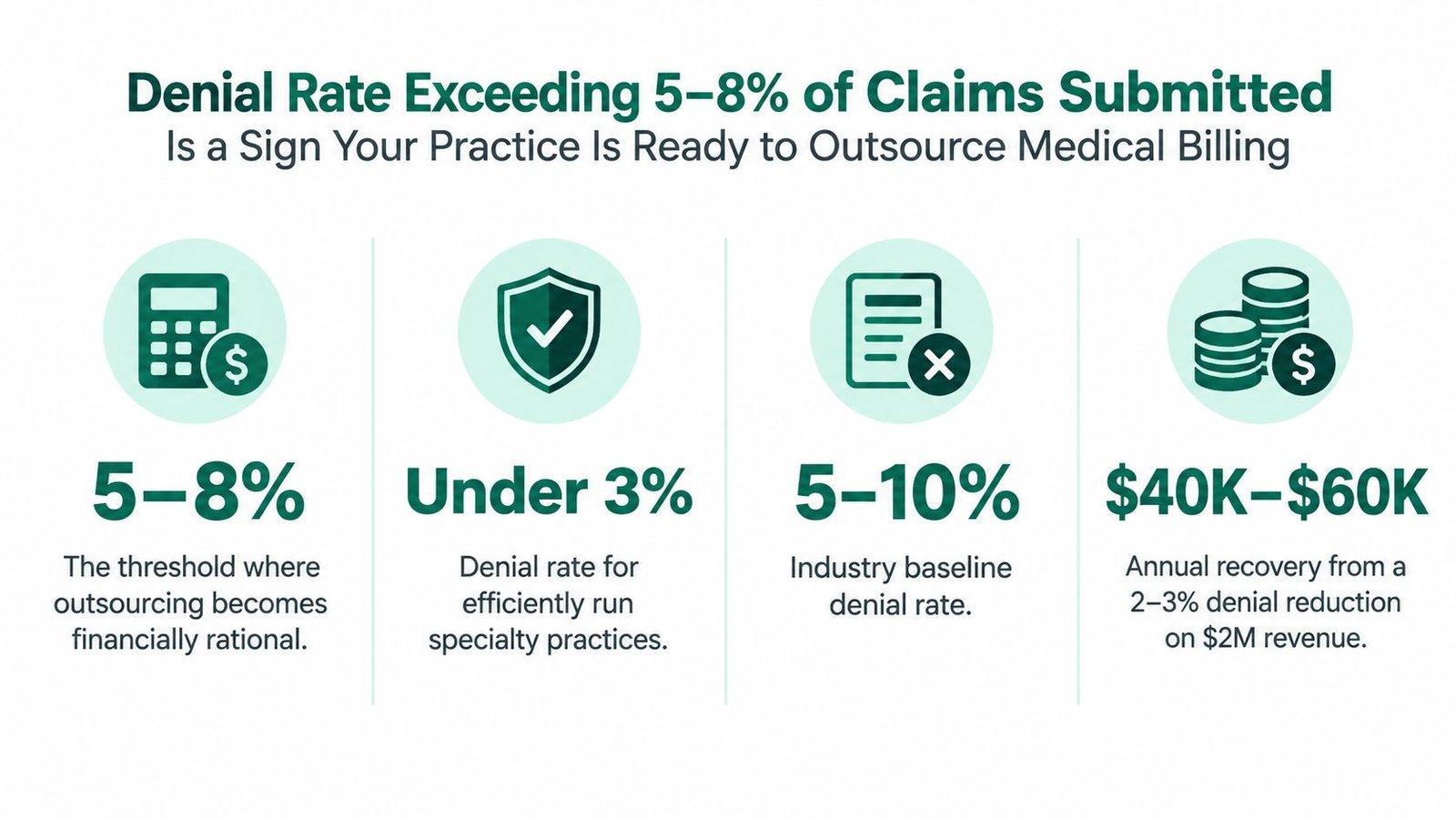 An infographic showing the 5-8% denial rate threshold as a sign to outsource medical billing services.