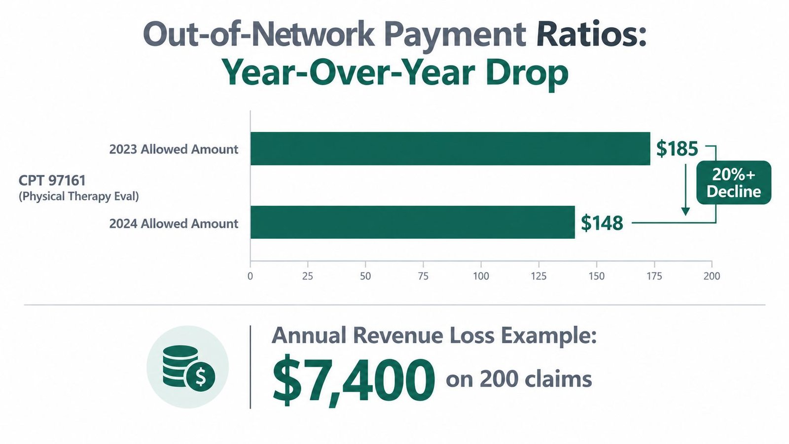 A chart showing a 20 percent decline in out-of-network physical therapy payment amounts from 2023 to 2024.