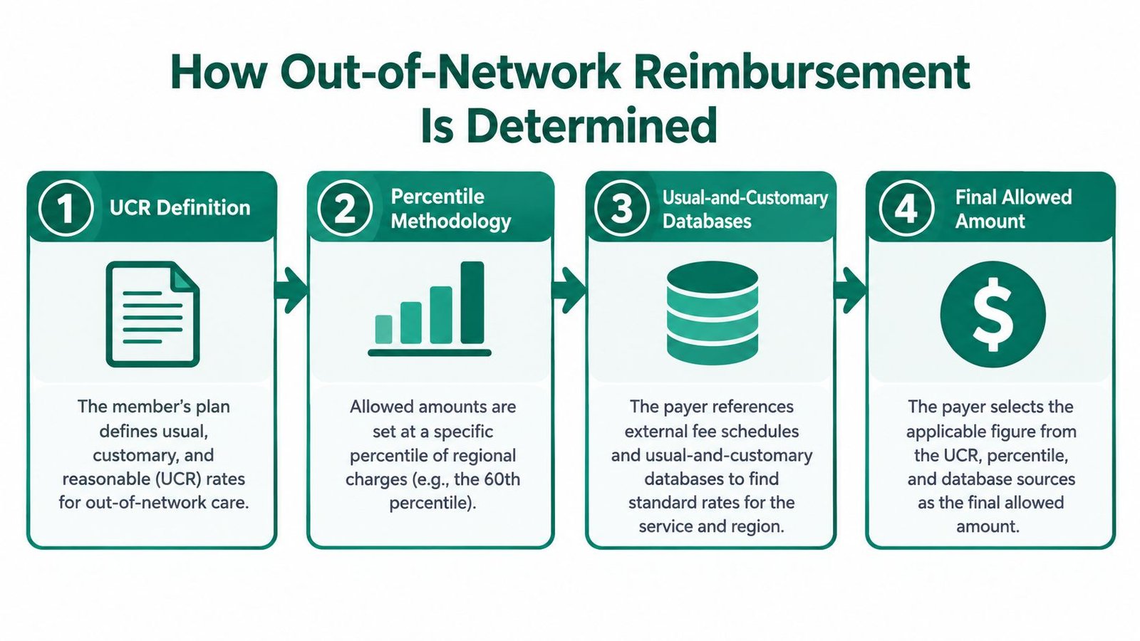 A four-step infographic explaining how insurance payers determine out-of-network reimbursement amounts using UCR, percentiles, and databases.