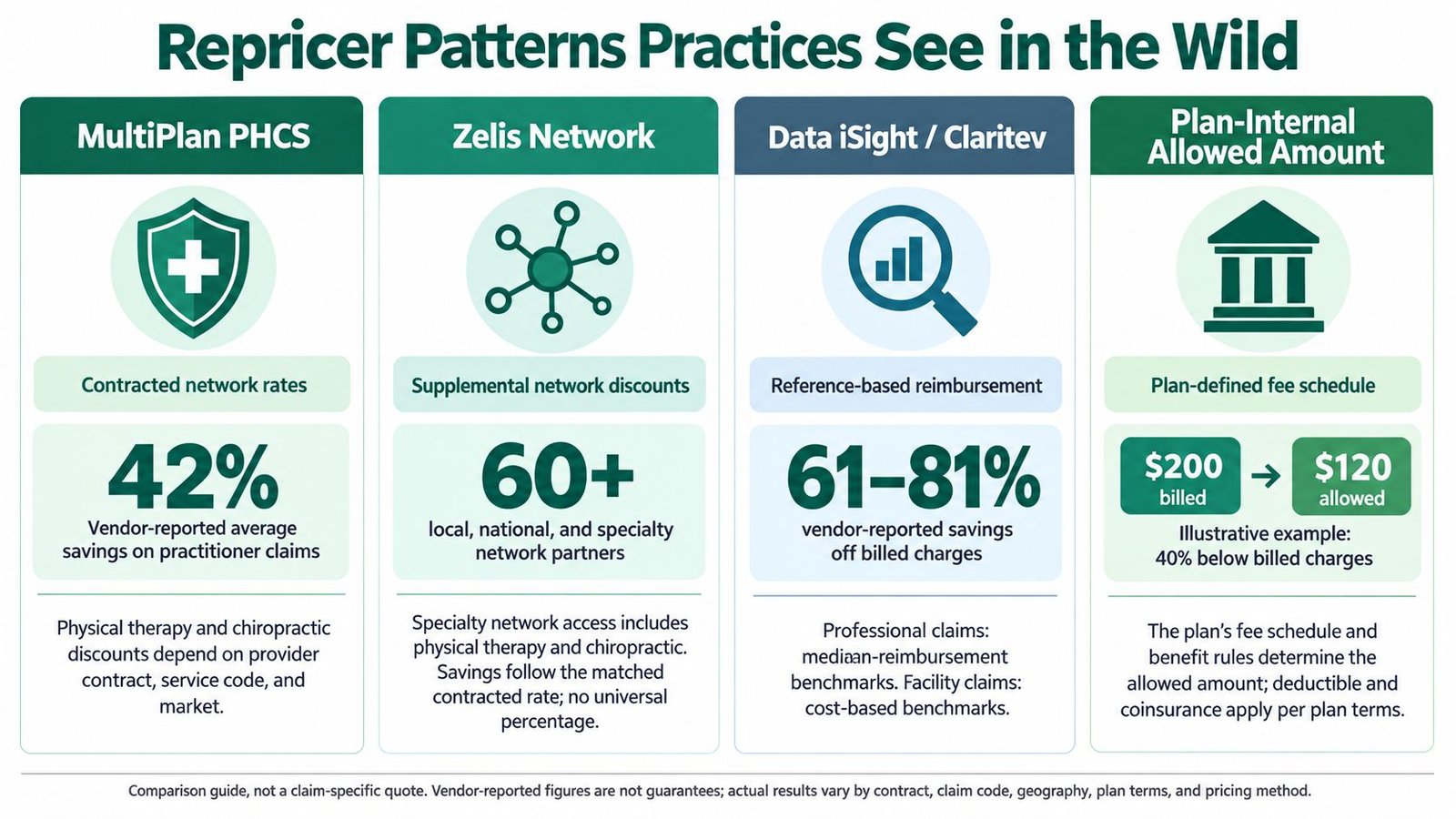 A comparison chart outlining four common health insurance repricer patterns and practices used in medical billing.