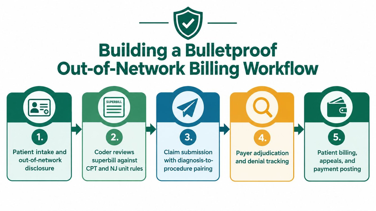 A five-step flowchart illustrating a bulletproof out-of-network billing workflow for medical offices and acupuncture practices.