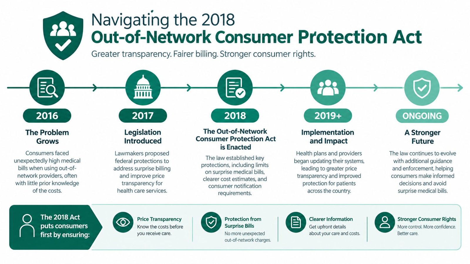 An infographic timeline illustrating the development and benefits of the 2018 Out-of-Network Consumer Protection Act.