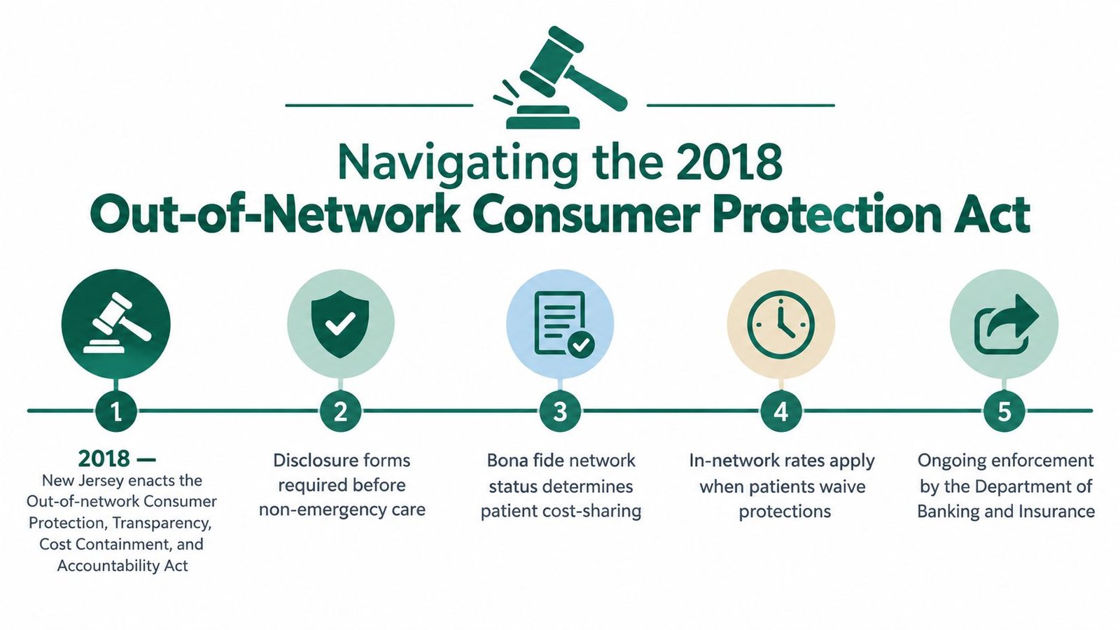 A diagram outlining the five key components of the 2018 New Jersey Out-of-Network Consumer Protection Act.