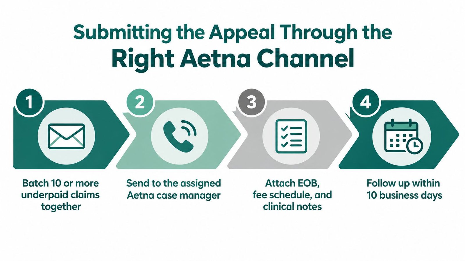 A four-step infographic illustrating the process for submitting an underpayment appeal to Aetna insurance.