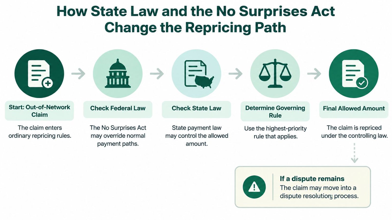 A flowchart explaining the process of how federal and state laws impact the repricing of out-of-network insurance claims.