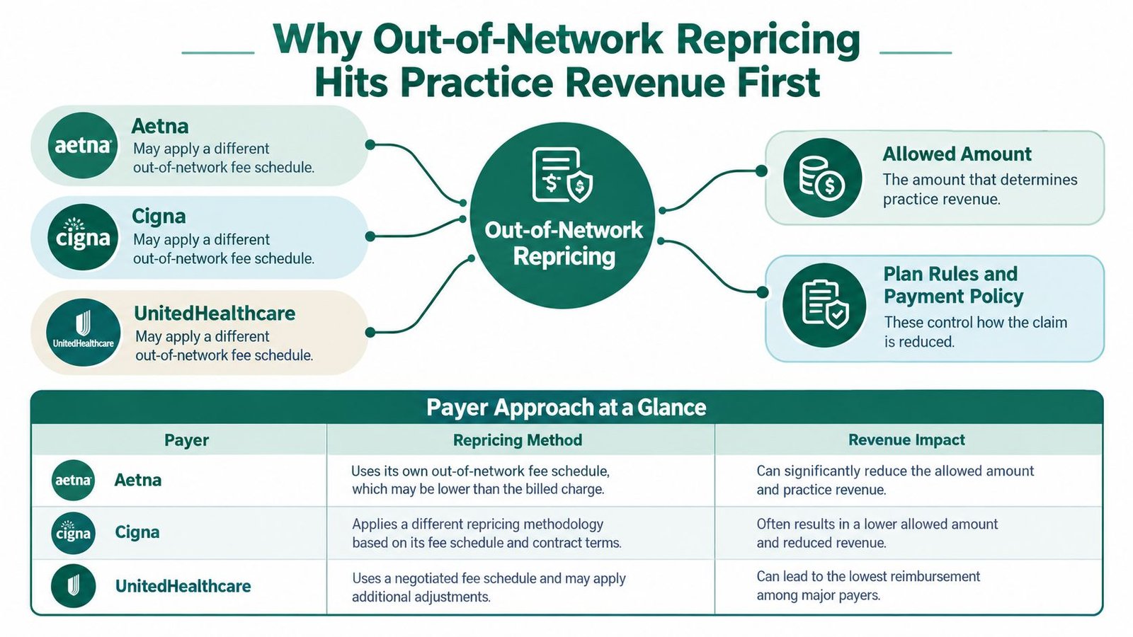 An infographic illustrating how Aetna, Cigna, and UnitedHealthcare impact medical practice revenue through out-of-network claim repricing.