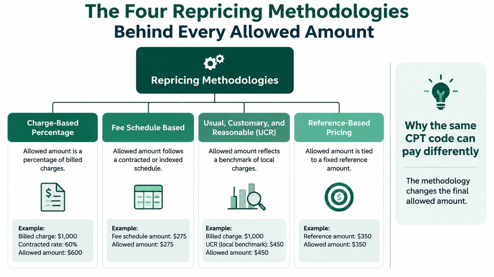 A chart explaining four health insurance repricing methodologies: Charge-Based, Fee Schedule, UCR, and Reference-Based pricing.