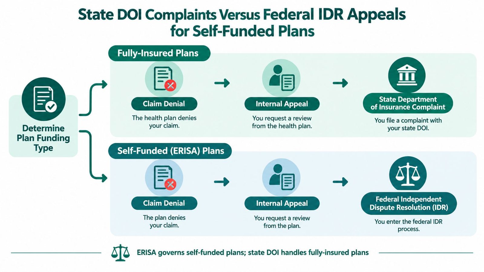 A flowchart comparing complaint processes for fully-insured health plans versus self-funded ERISA plans after a claim denial.