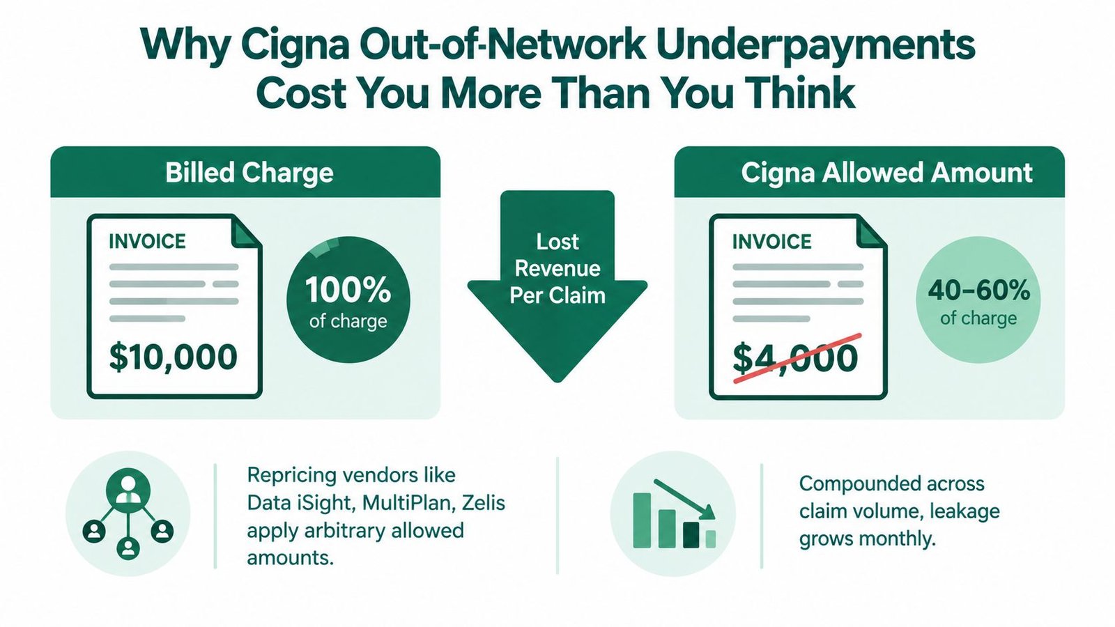 A diagram illustrating how Cigna out-of-network claims are reduced from a $10,000 billed charge to $4,000.