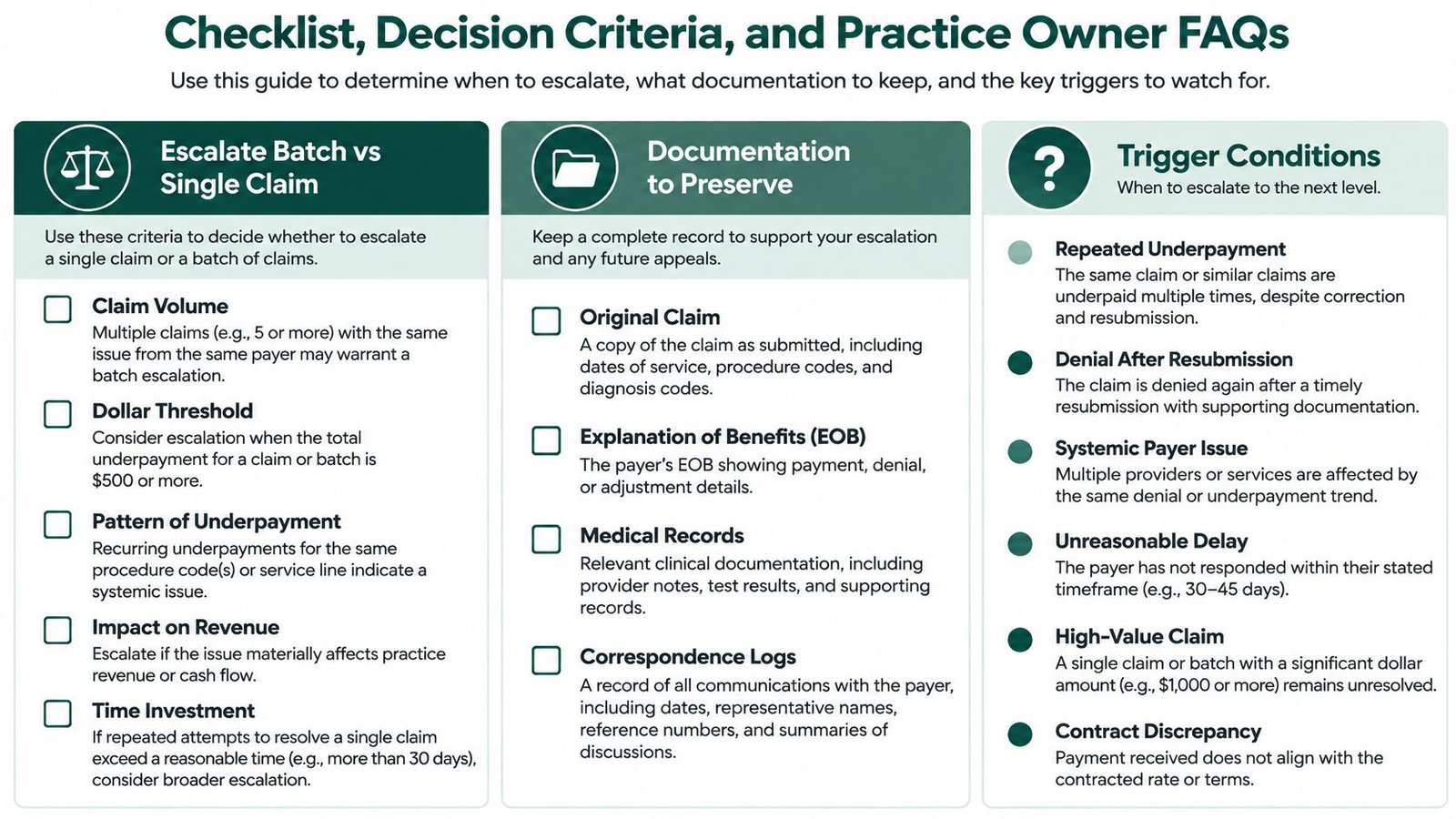 A professional infographic titled Checklist, Decision Criteria, and Practice Owner FAQs for escalating medical insurance claim disputes.
