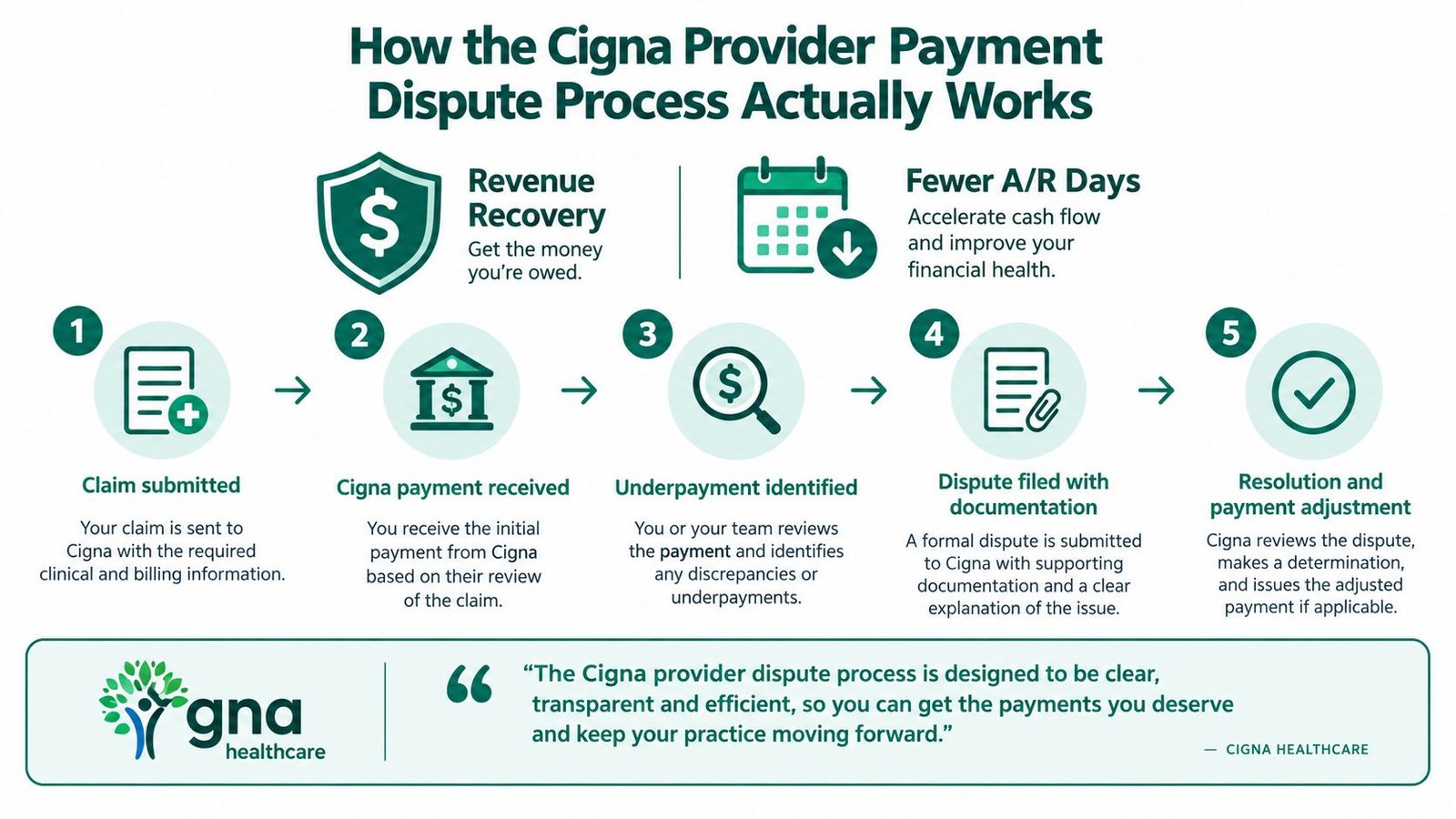 A five-step infographic showing the Cigna provider payment dispute process for healthcare claims and billing.