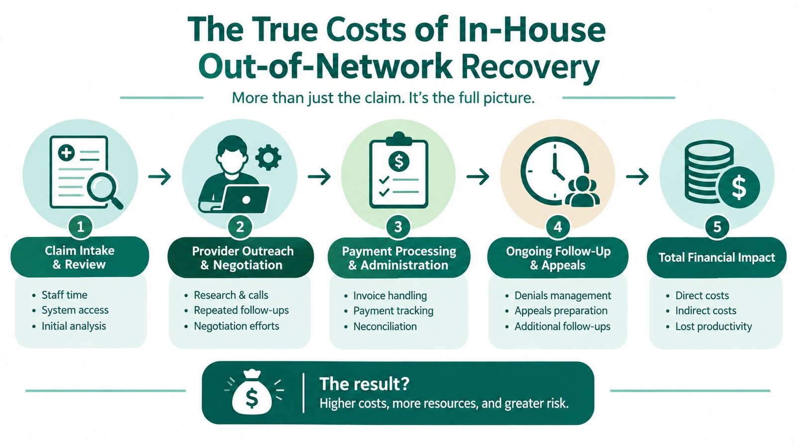 A five-step flowchart illustrating the complex internal processes and hidden costs of in-house out-of-network claims recovery.
