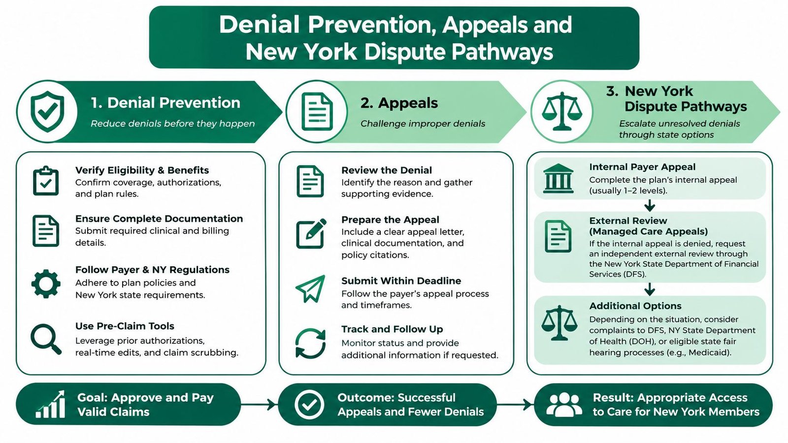 A diagram outlining the denial prevention, appeals process, and New York dispute resolution pathways for medical claims.