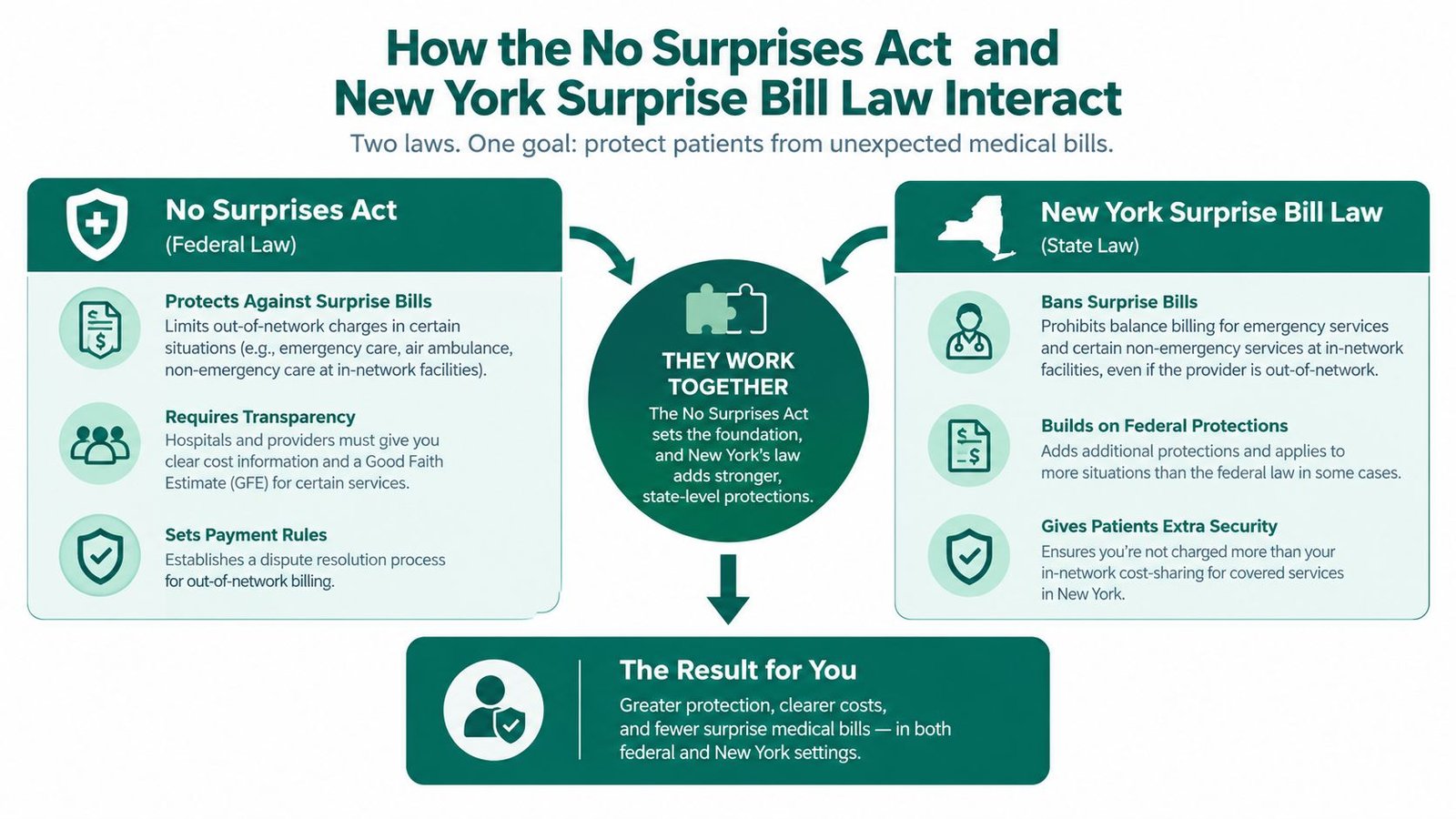 An infographic explaining how the federal No Surprises Act and New York State law protect patients from unexpected bills.