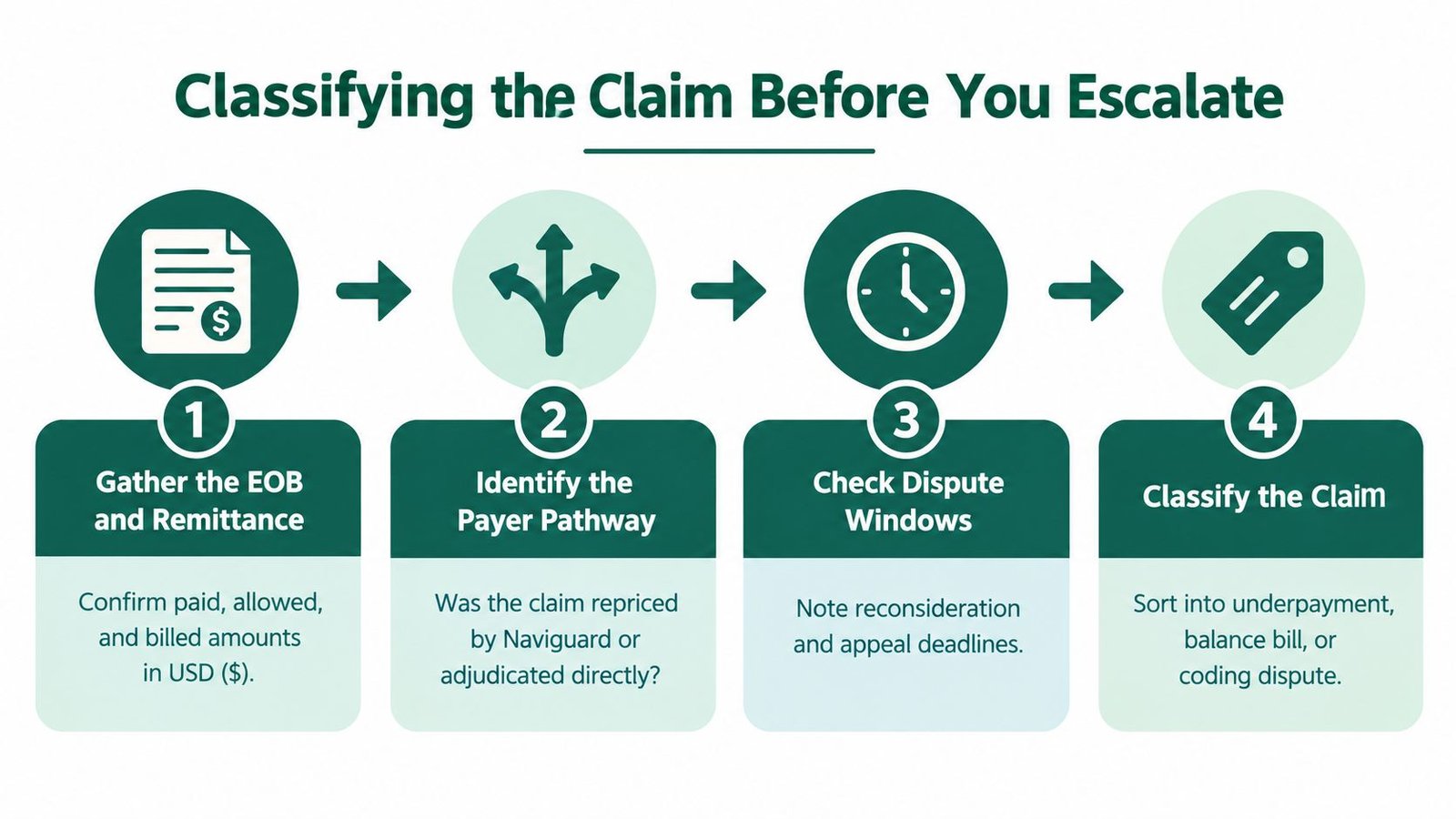 A four-step infographic illustrating the process for classifying and escalating healthcare insurance claims.