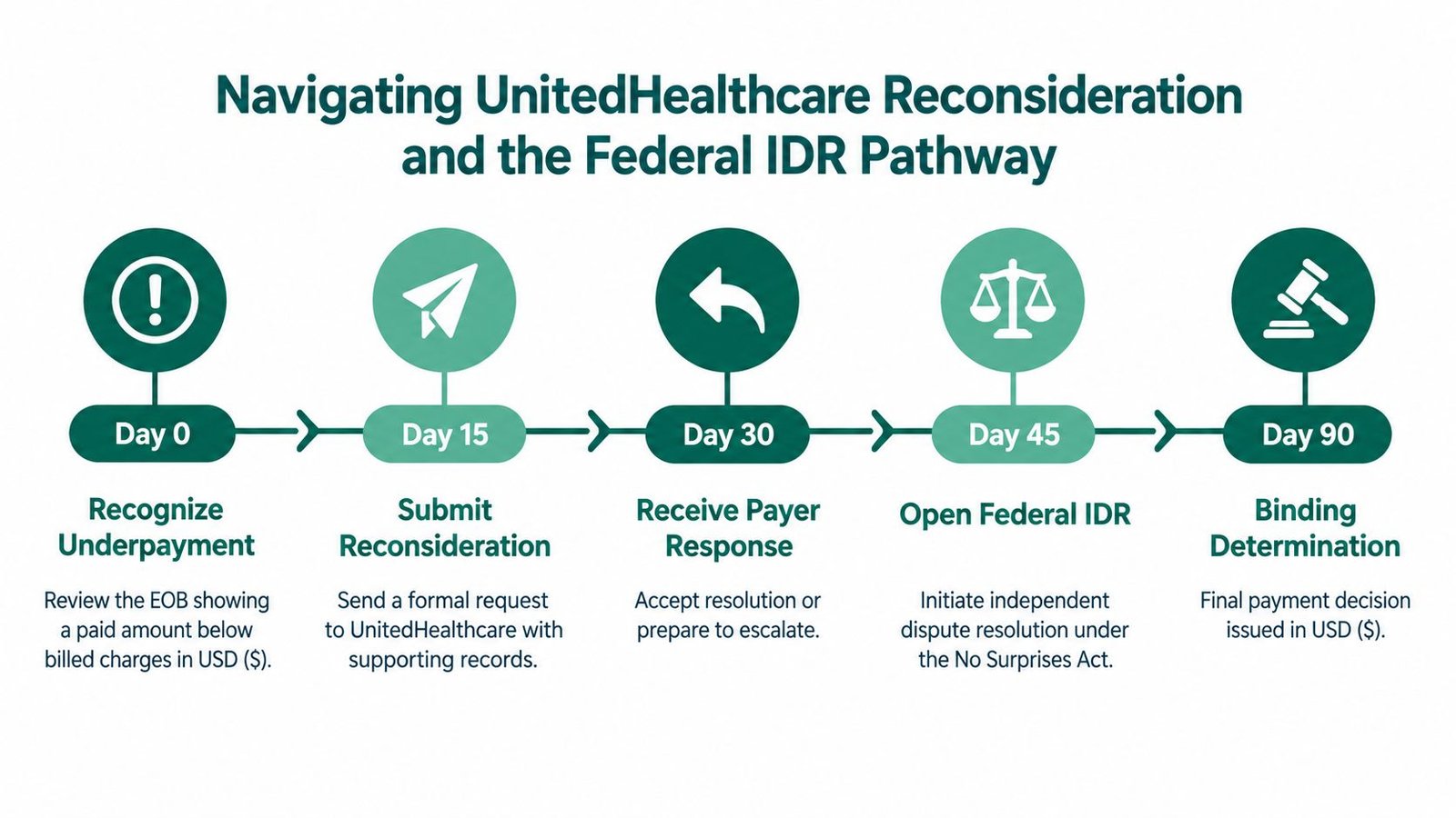 A timeline graphic showing the process for UnitedHealthcare reconsideration and the Federal IDR pathway for providers.