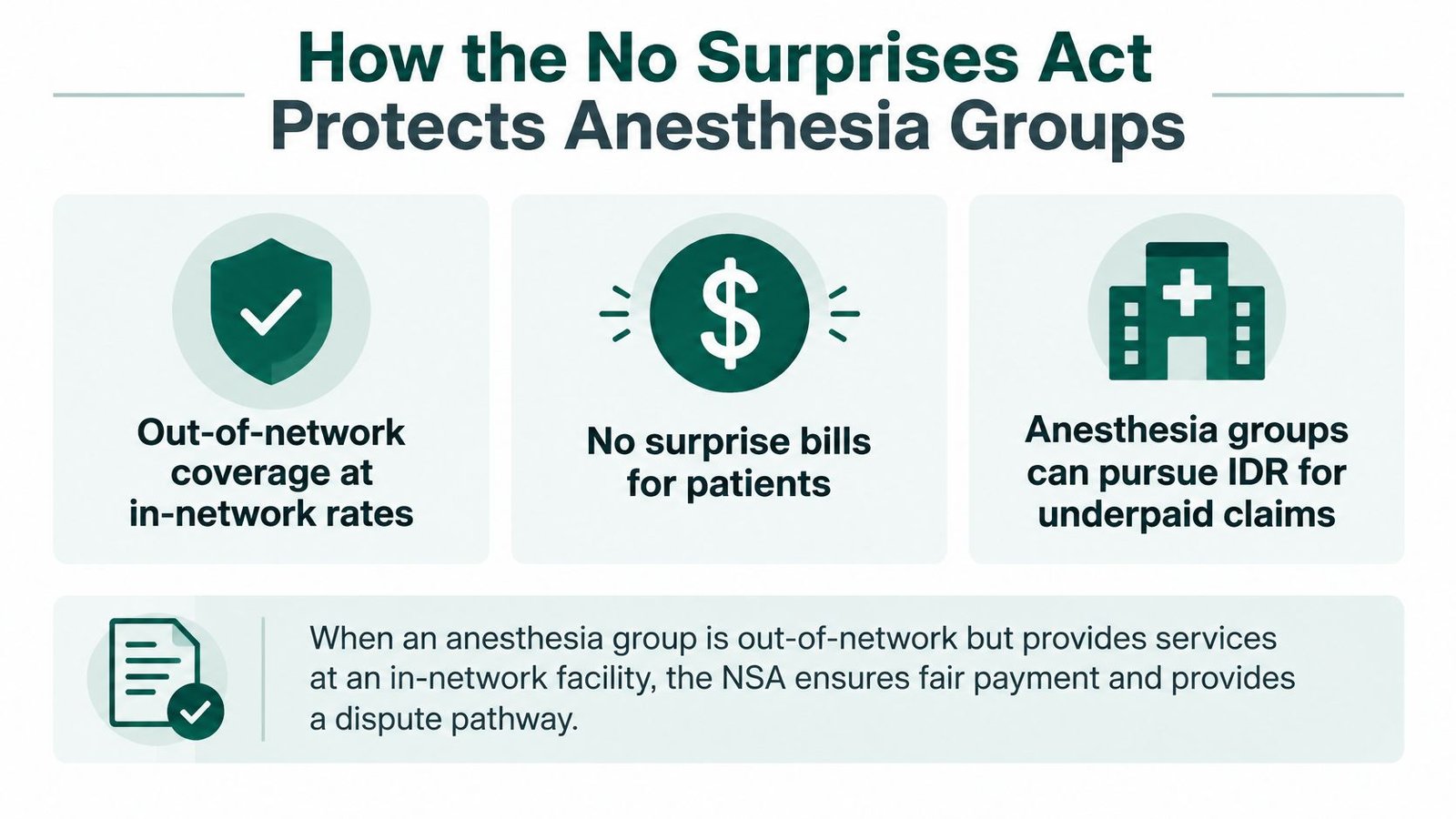 An infographic illustrating how the No Surprises Act protects anesthesia groups regarding out-of-network claims and payment disputes.