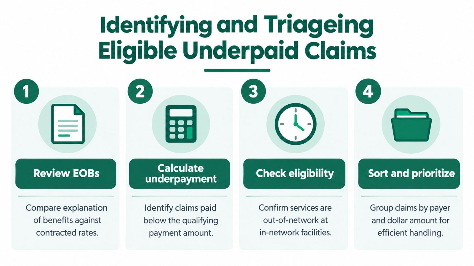 A four-step infographic illustrating the process for identifying and triaging eligible underpaid insurance claims for healthcare providers.