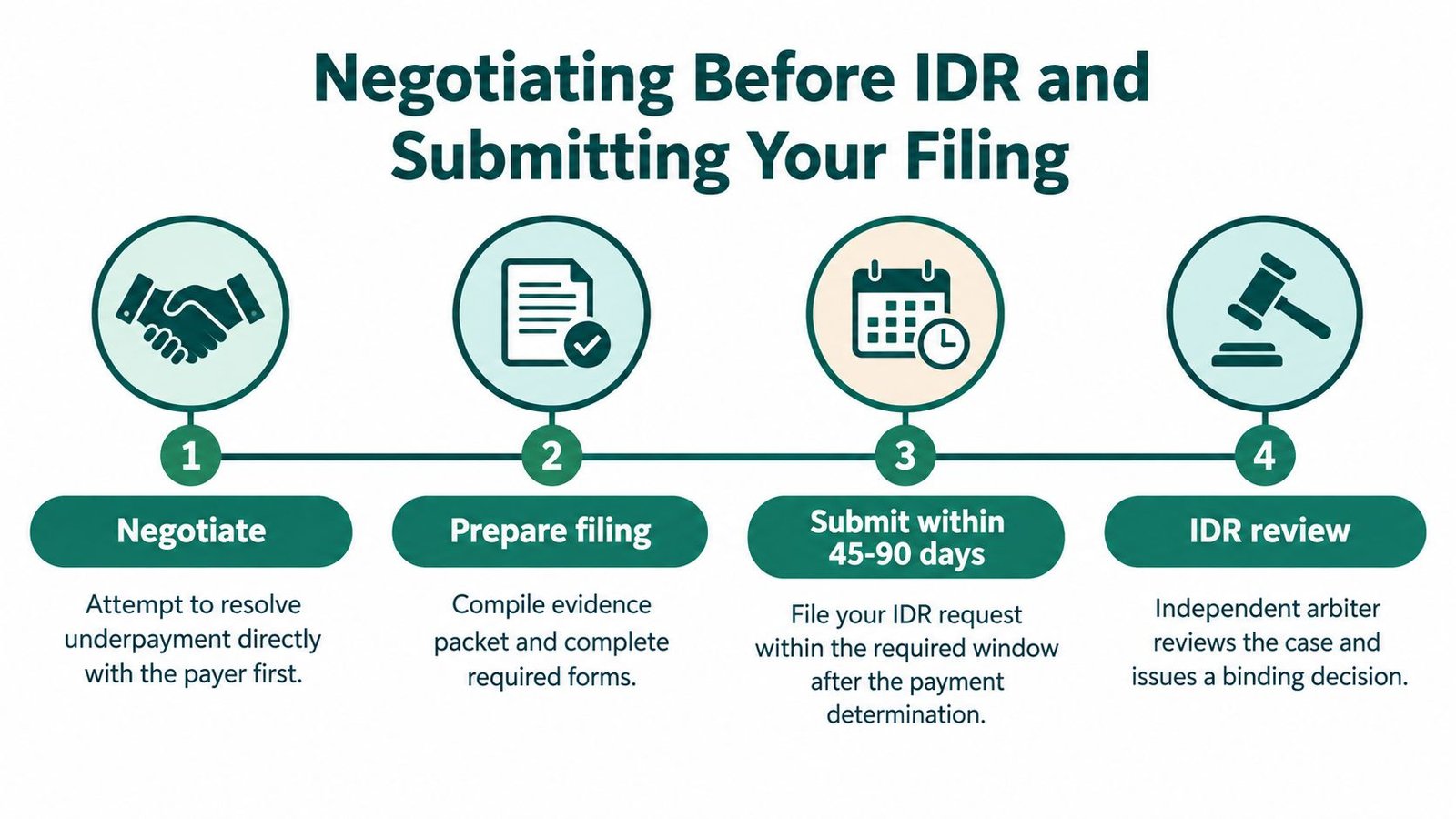 A four-step infographic illustrating the process of negotiating and submitting an IDR request for underpayment claims.