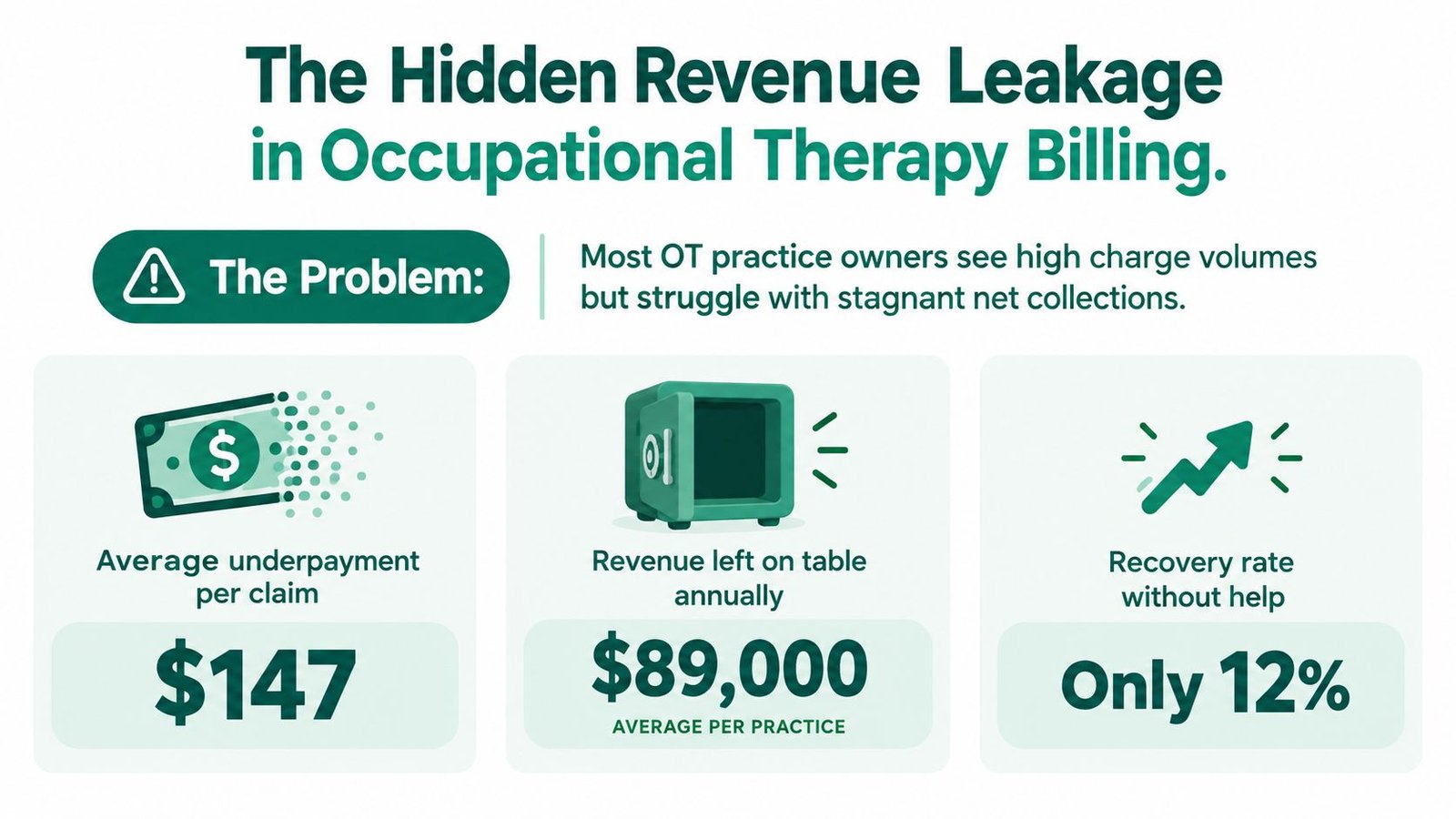 An infographic showing revenue leakage issues in occupational therapy billing, highlighting lost income and low recovery rates.