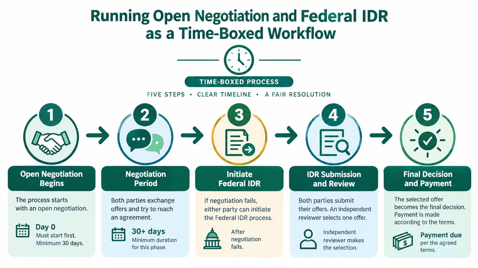 A five-step flowchart illustrating the time-boxed Federal IDR workflow for resolving out-of-network payment disputes.