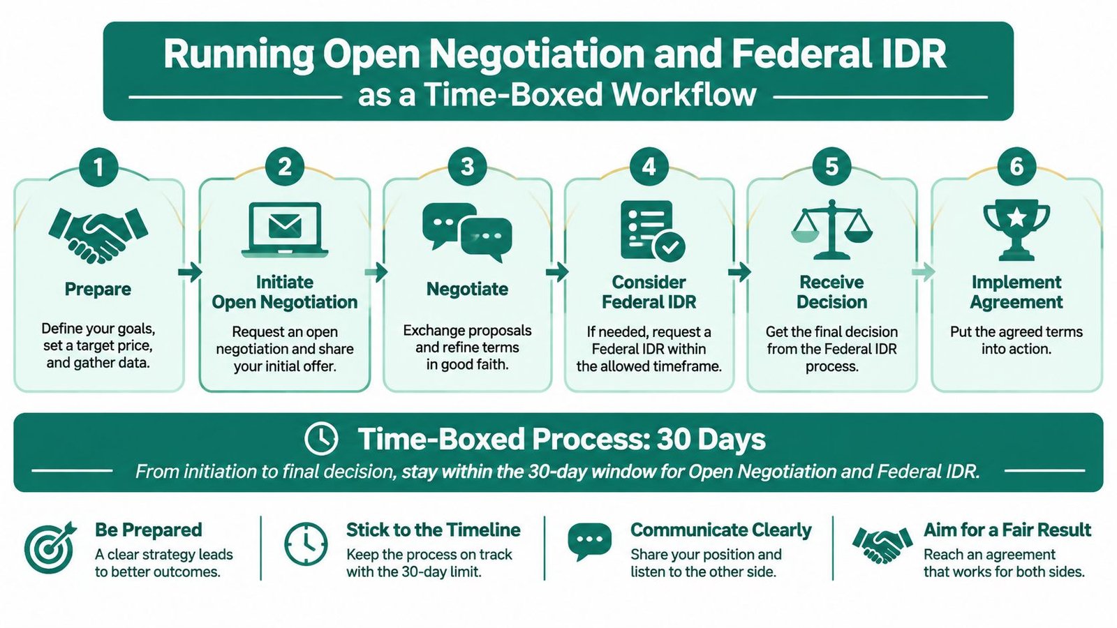 A six-step workflow infographic illustrating the process for open negotiation and federal independent dispute resolution.
