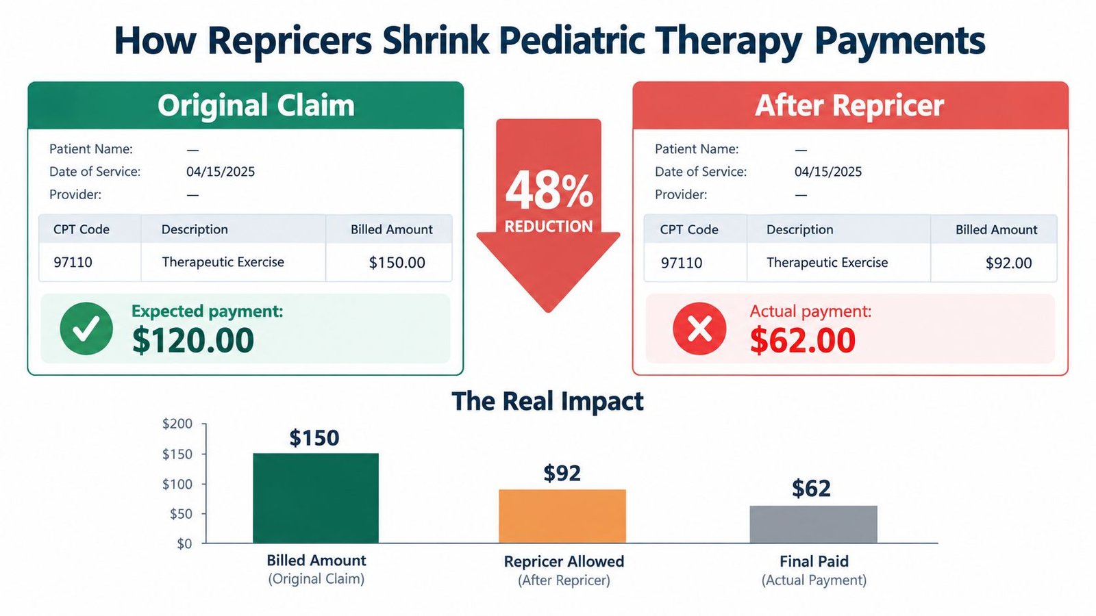 A comparison infographic showing how repricer software reduces pediatric therapy insurance payments from original claims to final amounts.