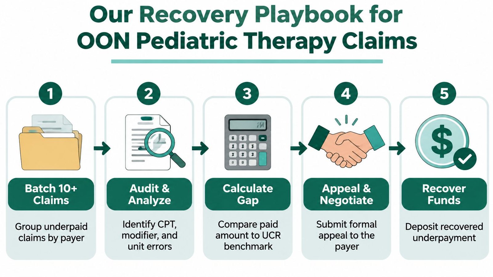 A five-step infographic showing the OON pediatric therapy claim recovery process, from batching claims to recovering funds.