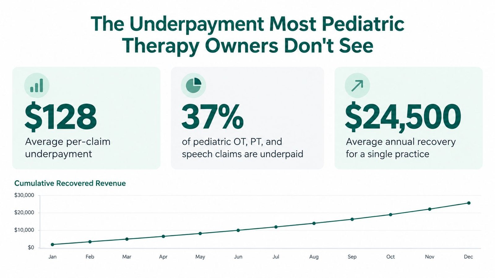 An infographic showing pediatric therapy underpayment statistics, including average recovery amounts and a cumulative revenue growth chart.