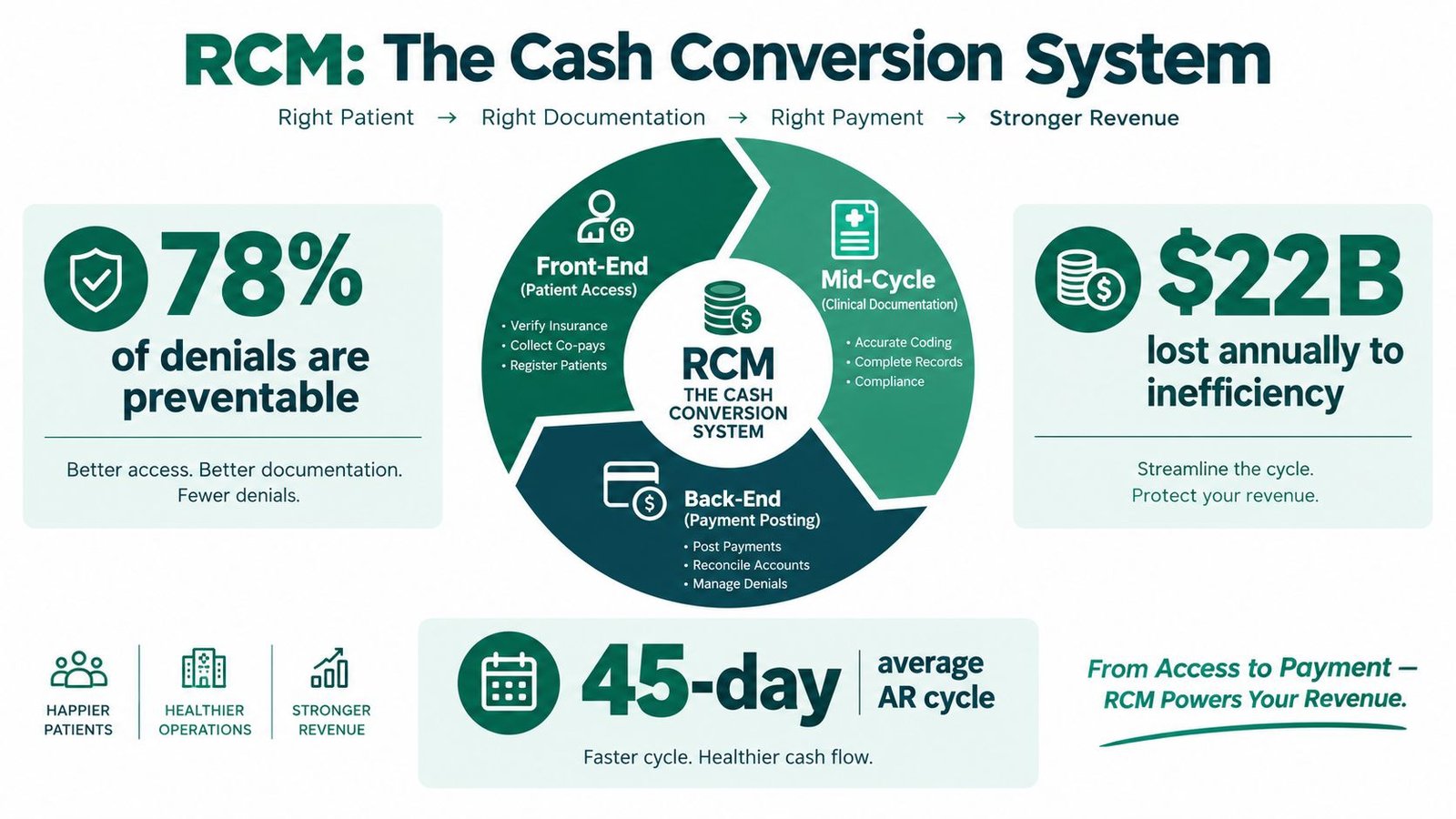 An infographic showing the Revenue Cycle Management process including front-end, mid-cycle, and back-end medical billing stages.
