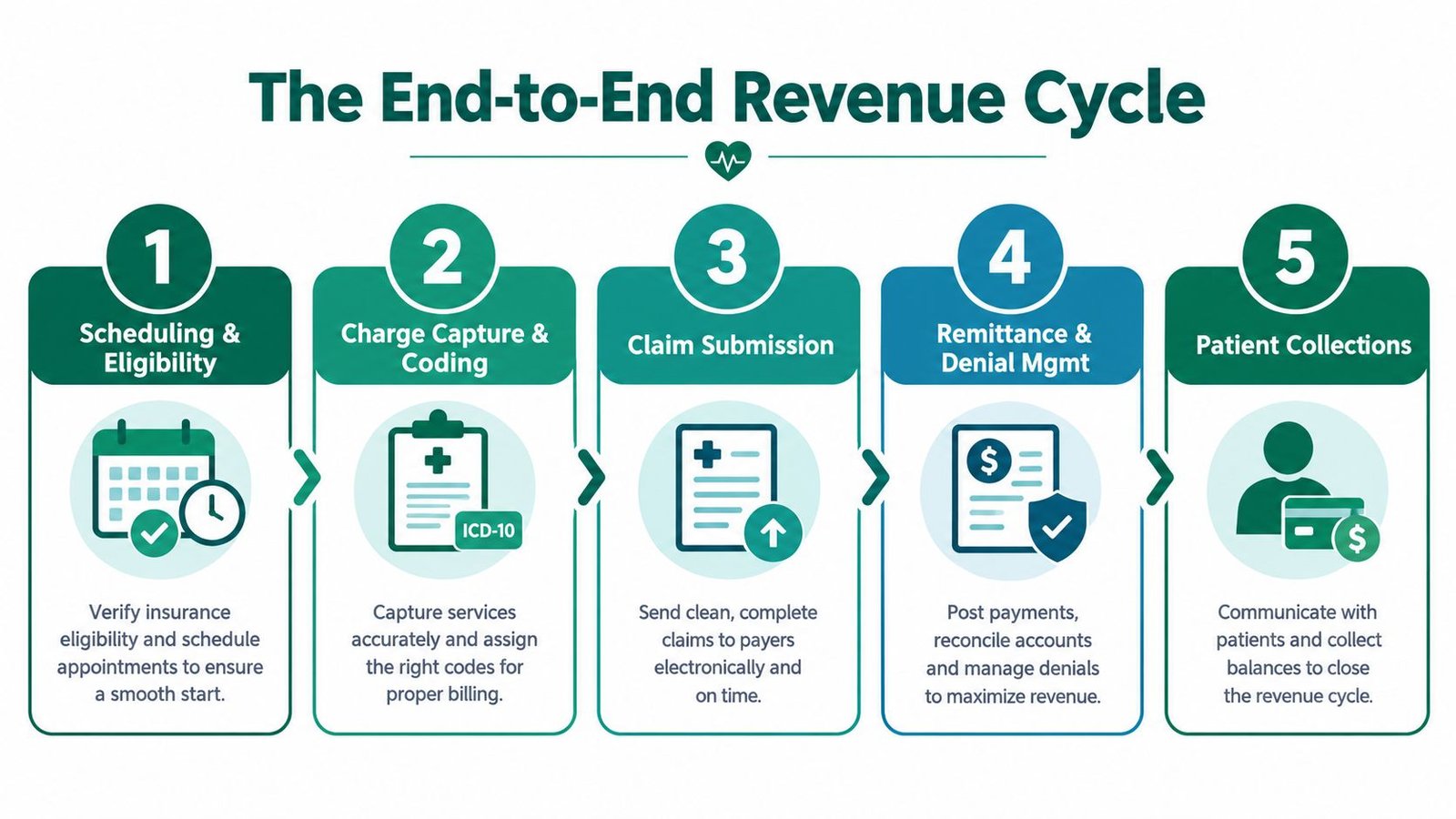A five-step infographic showing the end-to-end revenue cycle process in healthcare management from scheduling to collections.