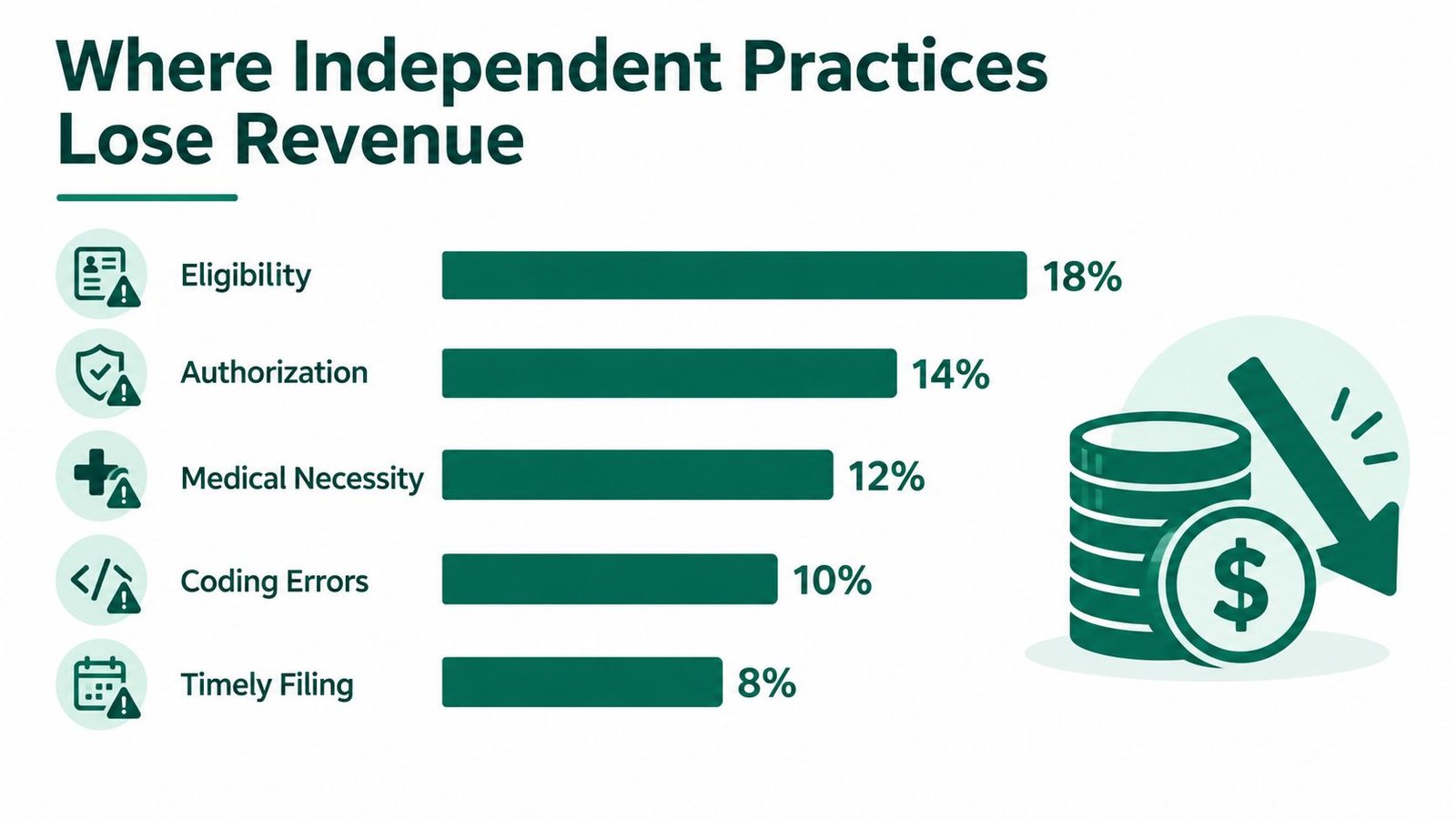 A bar chart illustrating the primary causes of revenue loss in independent medical practices, including eligibility and coding errors.