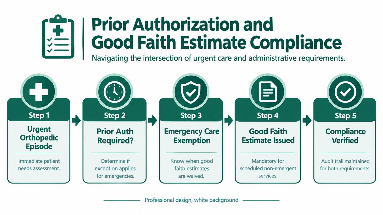 A five-step flowchart explaining the process of prior authorization and good faith estimates in urgent medical care.