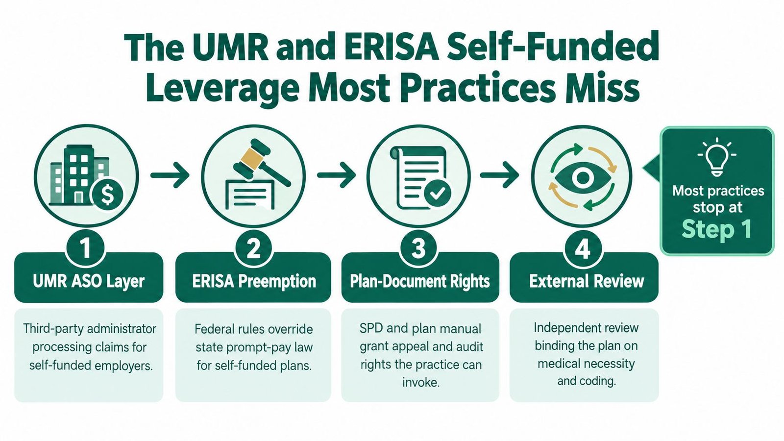 An infographic showing a four-step process for leveraging UMR and ERISA self-funded plans for healthcare providers.