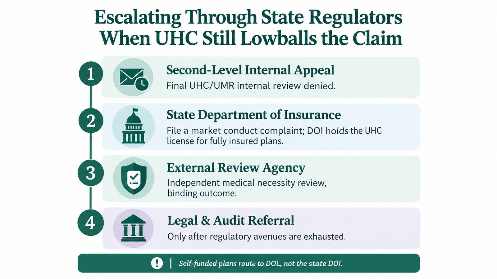 A four-step infographic illustrating how healthcare providers can escalate UHC insurance claim payment disputes through regulatory channels.