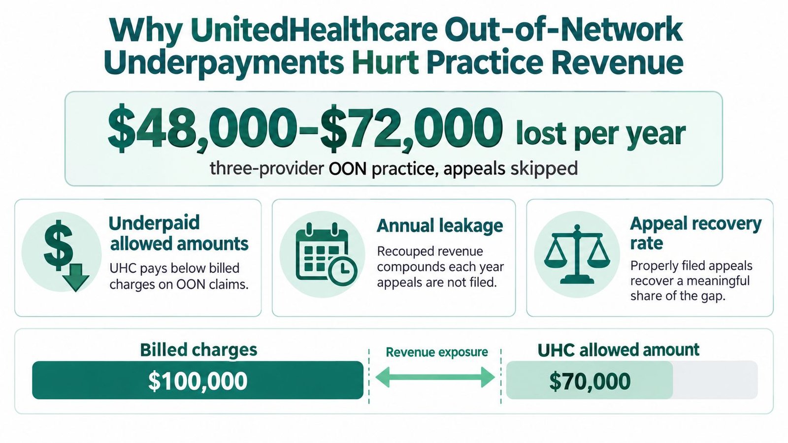 An infographic illustrating how UnitedHealthcare out-of-network underpayments lead to significant annual revenue losses for medical practices.