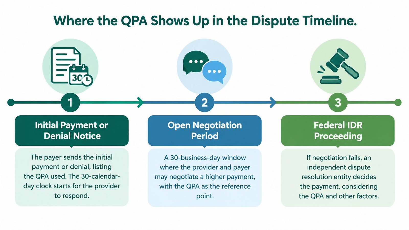 A timeline graphic showing three stages of the dispute process involving the qualifying payment amount in healthcare.