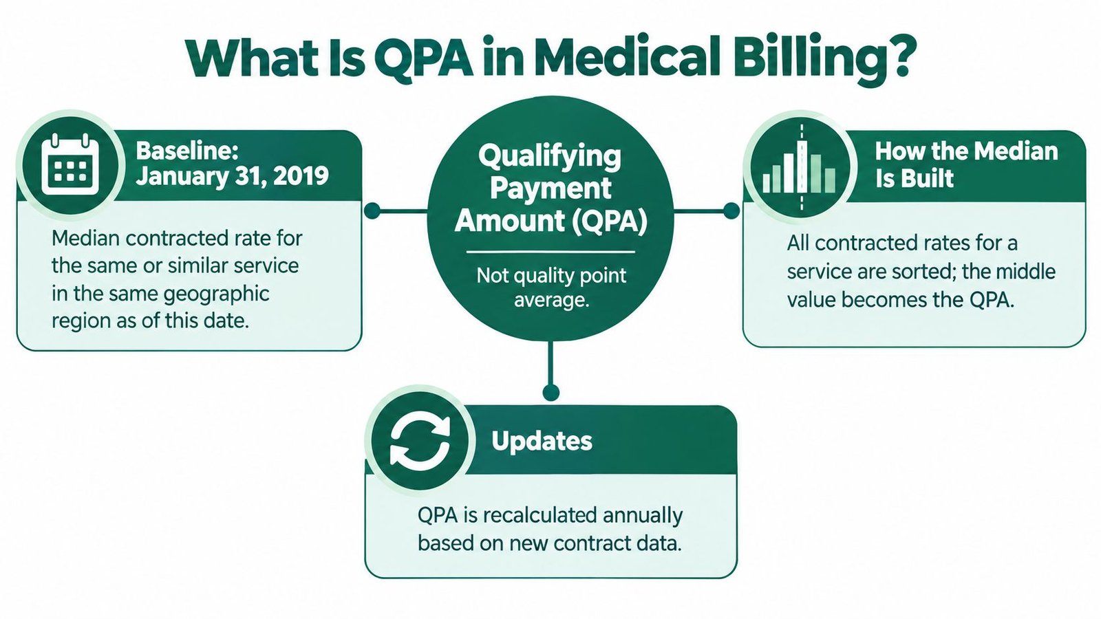 An infographic explaining the Qualifying Payment Amount (QPA) in medical billing with baseline, calculation, and update details.